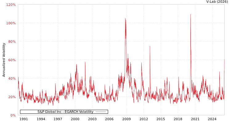 graph of S&P Global Inc EGARCH