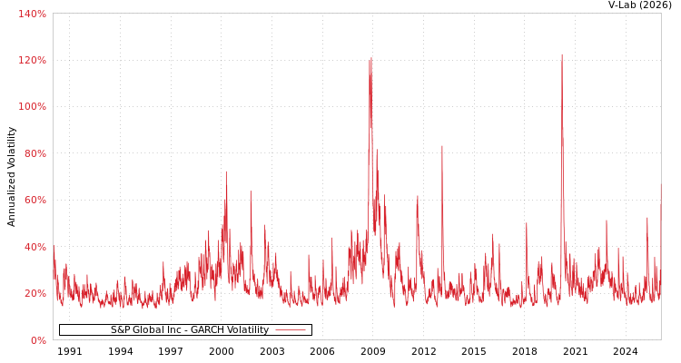 graph of S&P Global Inc GARCH