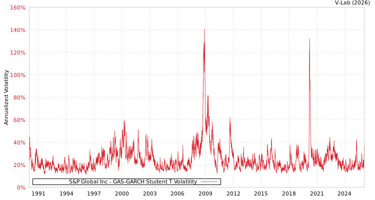 graph of S&P Global Inc GAS-GARCH-T