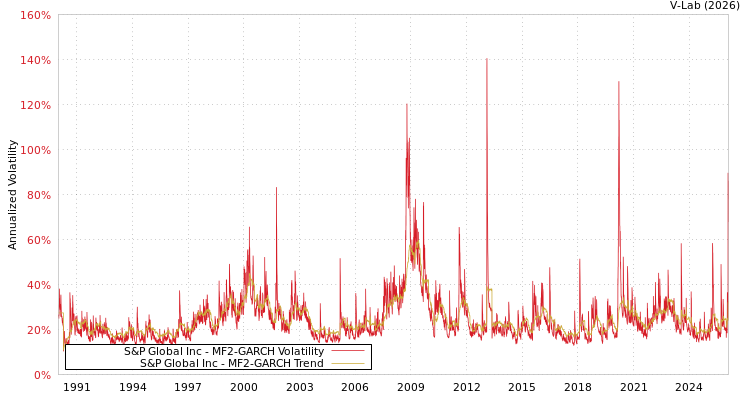 graph of S&P Global Inc MF2-GARCH