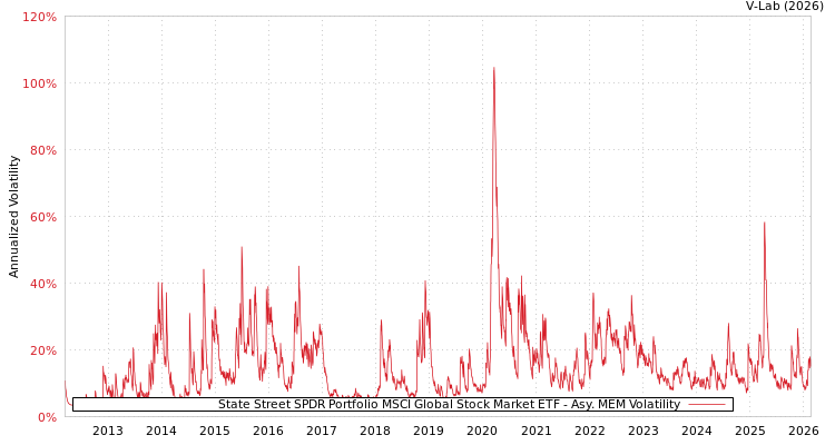 graph of State Street SPDR Portfolio MSCI Global Stock Market ETF AMEM