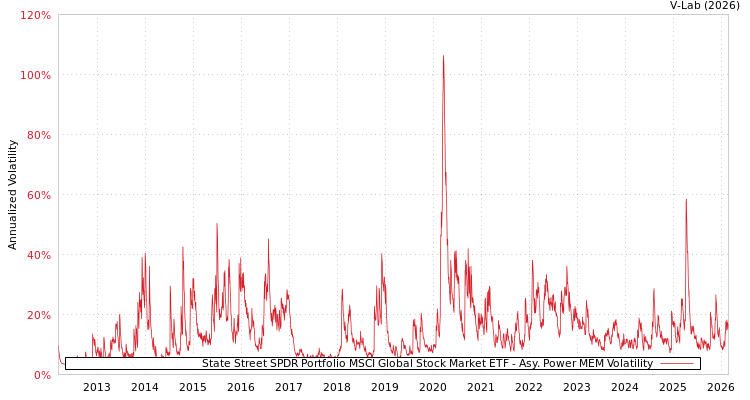 graph of State Street SPDR Portfolio MSCI Global Stock Market ETF APMEM