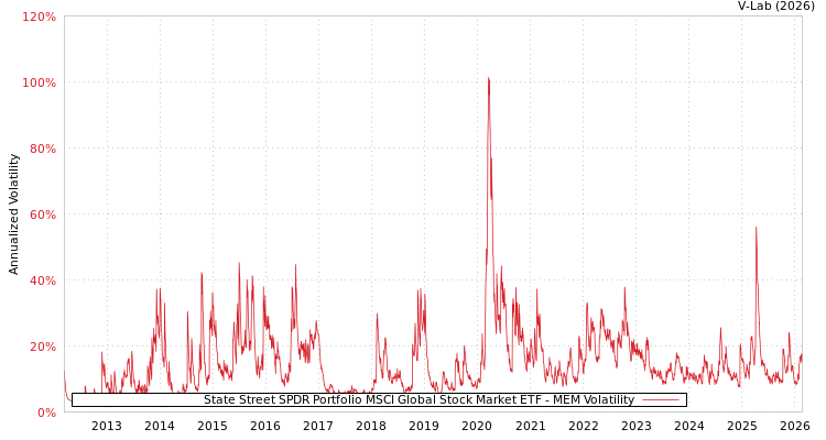 graph of State Street SPDR Portfolio MSCI Global Stock Market ETF MEM