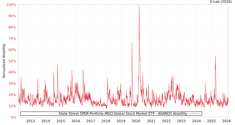 graph of State Street SPDR Portfolio MSCI Global Stock Market ETF AGARCH
