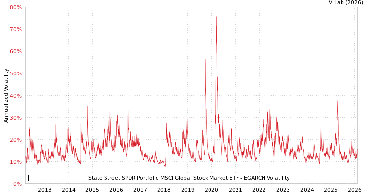 graph of State Street SPDR Portfolio MSCI Global Stock Market ETF EGARCH