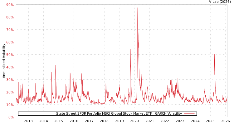 graph of State Street SPDR Portfolio MSCI Global Stock Market ETF GARCH