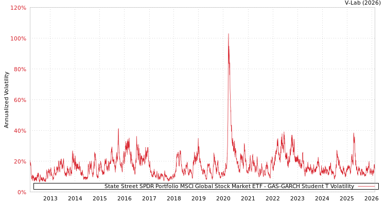 graph of State Street SPDR Portfolio MSCI Global Stock Market ETF GAS-GARCH-T