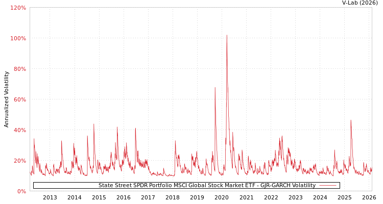 graph of State Street SPDR Portfolio MSCI Global Stock Market ETF GJR-GARCH
