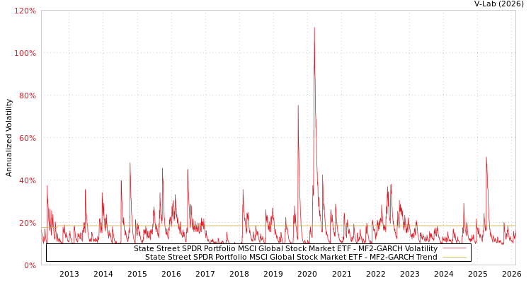 graph of State Street SPDR Portfolio MSCI Global Stock Market ETF MF2-GARCH