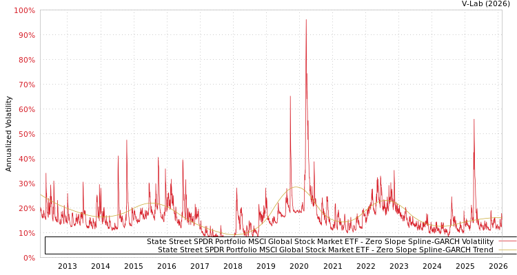 graph of State Street SPDR Portfolio MSCI Global Stock Market ETF S0GARCH