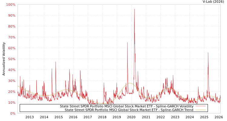 graph of State Street SPDR Portfolio MSCI Global Stock Market ETF SGARCH