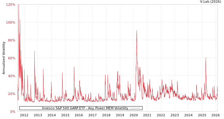 graph of Invesco S&P 500 GARP ETF APMEM