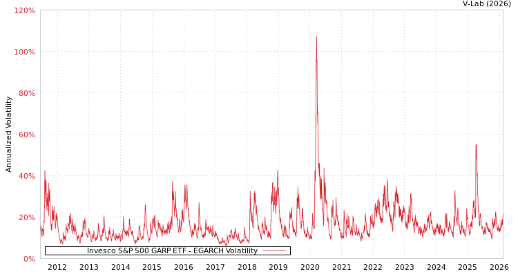graph of Invesco S&P 500 GARP ETF EGARCH
