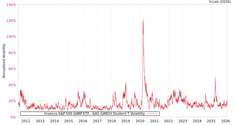 graph of Invesco S&P 500 GARP ETF GAS-GARCH-T