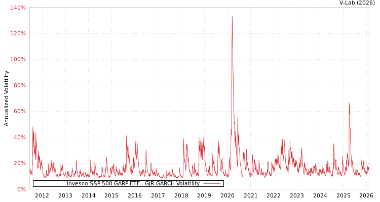 graph of Invesco S&P 500 GARP ETF GJR-GARCH