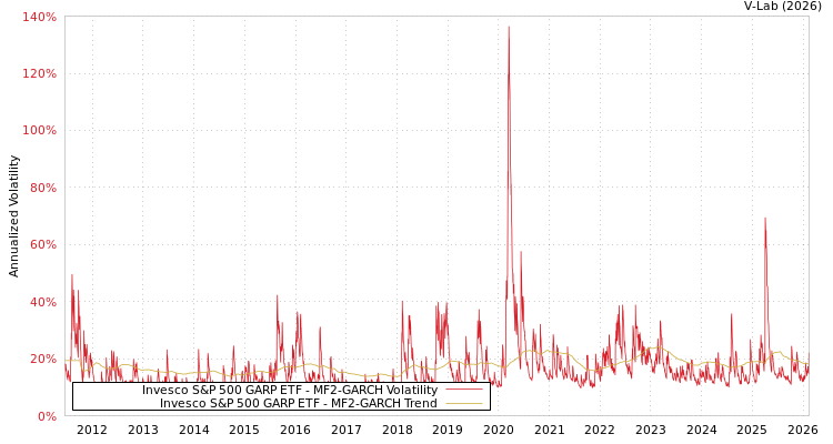 graph of Invesco S&P 500 GARP ETF MF2-GARCH