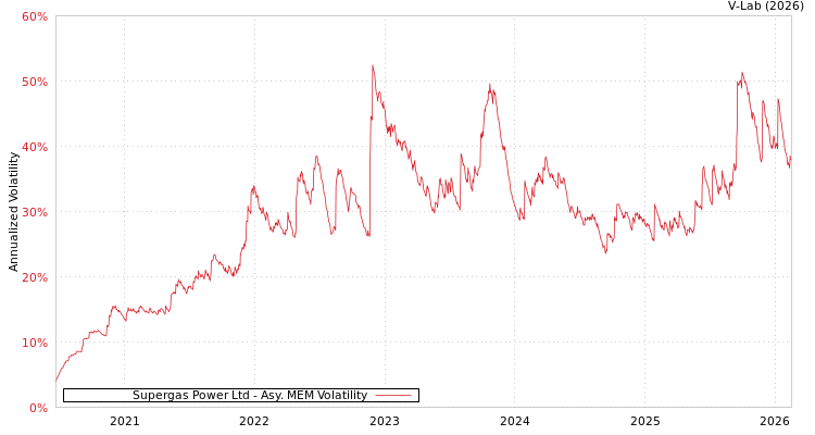 graph of Supergas Power Ltd AMEM