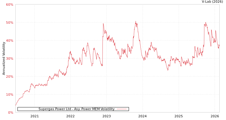 graph of Supergas Power Ltd APMEM