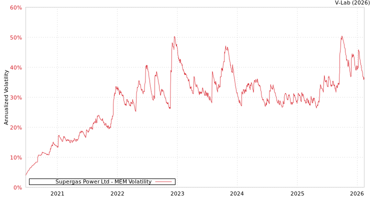 graph of Supergas Power Ltd MEM