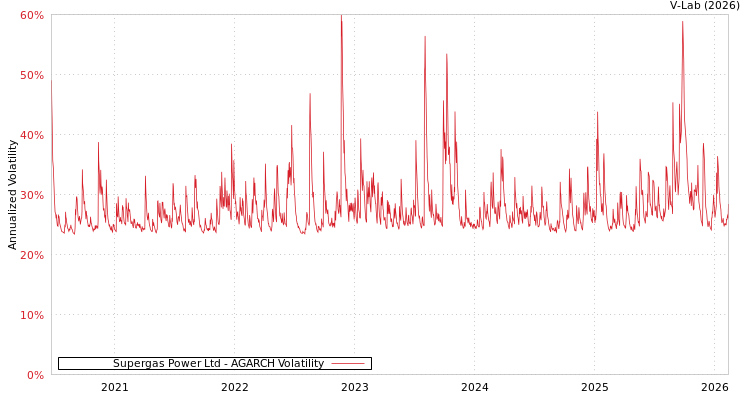 graph of Supergas Power Ltd AGARCH