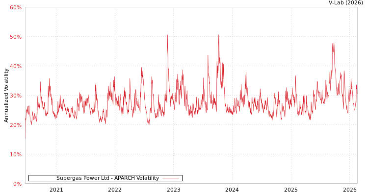 graph of Supergas Power Ltd APARCH