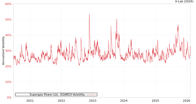 graph of Supergas Power Ltd EGARCH