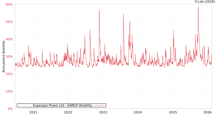 graph of Supergas Power Ltd GARCH