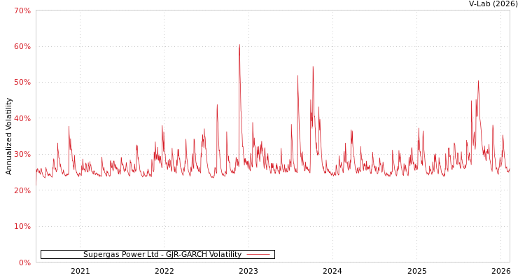 graph of Supergas Power Ltd GJR-GARCH