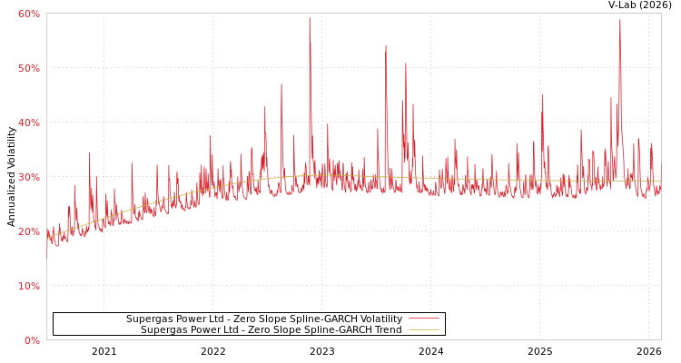 graph of Supergas Power Ltd S0GARCH