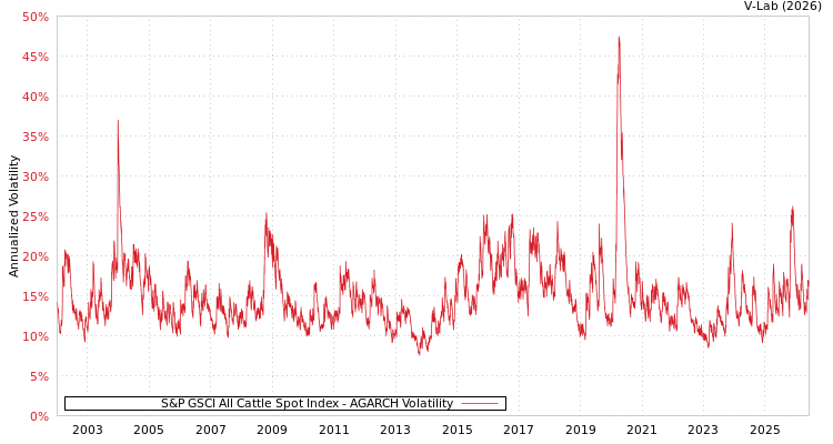 graph of S&P GSCI All Cattle Spot Index AGARCH