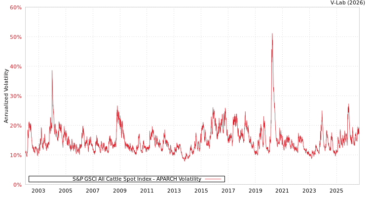 graph of S&P GSCI All Cattle Spot Index APARCH