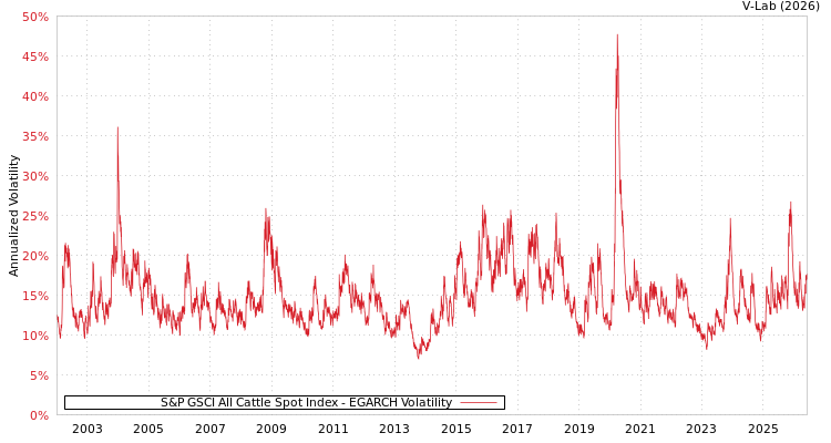 graph of S&P GSCI All Cattle Spot Index EGARCH
