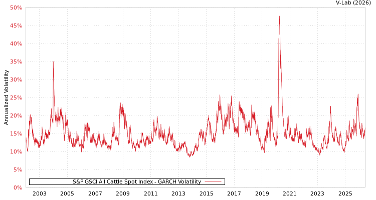 graph of S&P GSCI All Cattle Spot Index GARCH