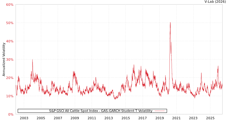 graph of S&P GSCI All Cattle Spot Index GAS-GARCH-T