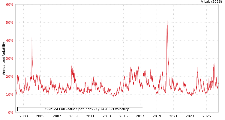 graph of S&P GSCI All Cattle Spot Index GJR-GARCH