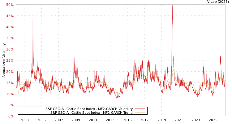graph of S&P GSCI All Cattle Spot Index MF2-GARCH