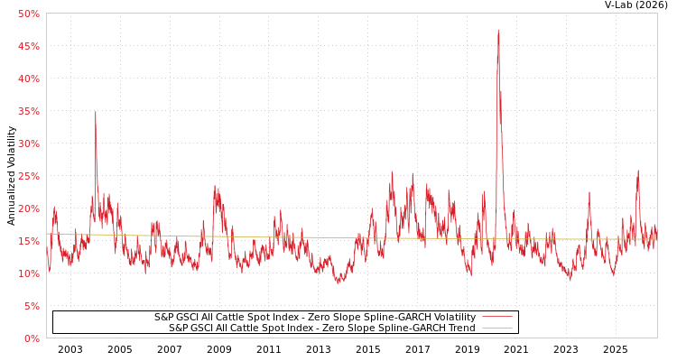 graph of S&P GSCI All Cattle Spot Index S0GARCH