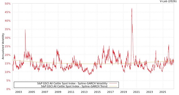 graph of S&P GSCI All Cattle Spot Index SGARCH