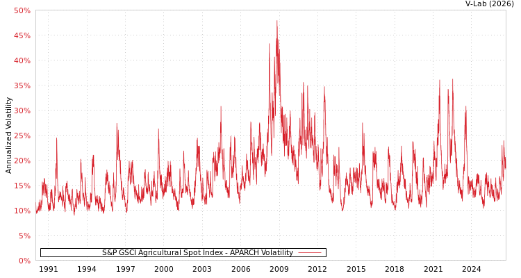 graph of S&P GSCI Agricultural Spot Index APARCH