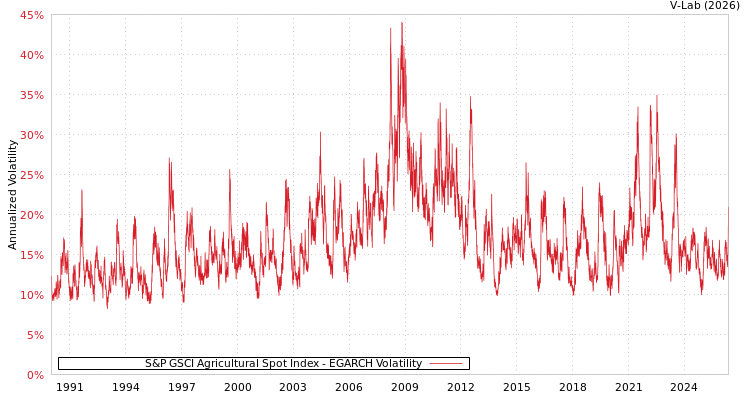 graph of S&P GSCI Agricultural Spot Index EGARCH