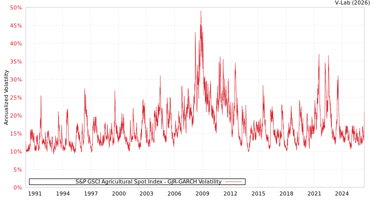 graph of S&P GSCI Agricultural Spot Index GJR-GARCH
