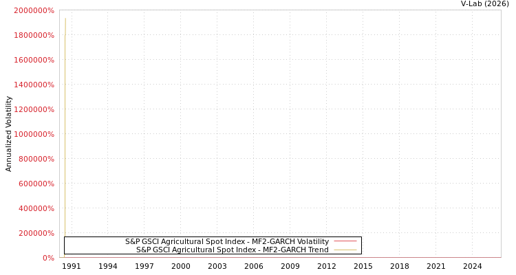 graph of S&P GSCI Agricultural Spot Index MF2-GARCH