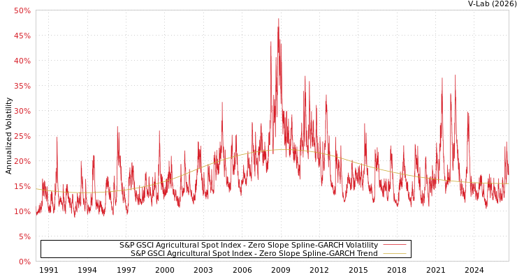 graph of S&P GSCI Agricultural Spot Index S0GARCH