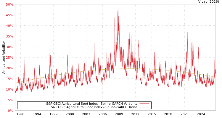graph of S&P GSCI Agricultural Spot Index SGARCH