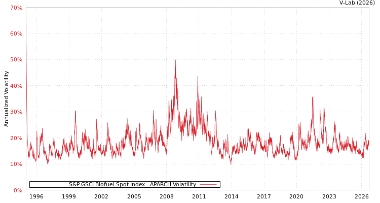 graph of S&P GSCI Biofuel Spot Index APARCH