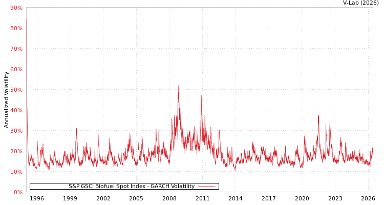 graph of S&P GSCI Biofuel Spot Index GARCH
