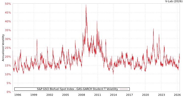 graph of S&P GSCI Biofuel Spot Index GAS-GARCH-T