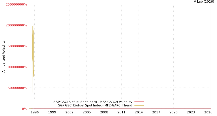 graph of S&P GSCI Biofuel Spot Index MF2-GARCH