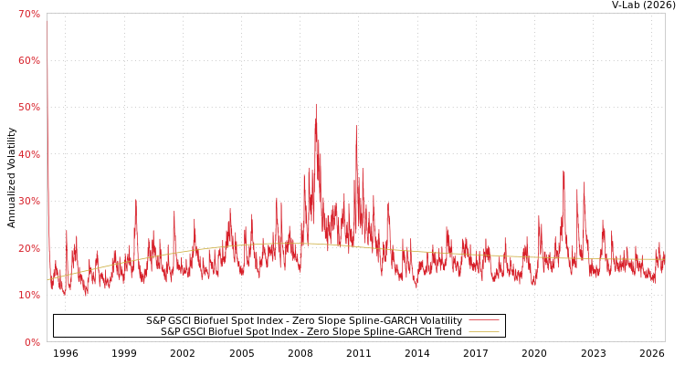 graph of S&P GSCI Biofuel Spot Index S0GARCH