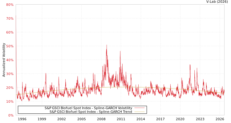 graph of S&P GSCI Biofuel Spot Index SGARCH